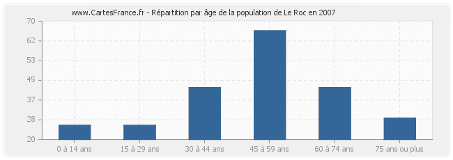 Répartition par âge de la population de Le Roc en 2007